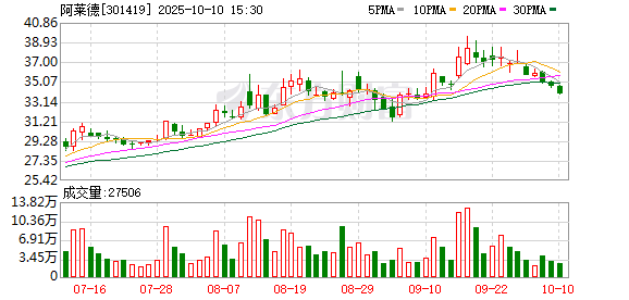 富豪配资 阿莱德：一季度净利润同比增长134.32%