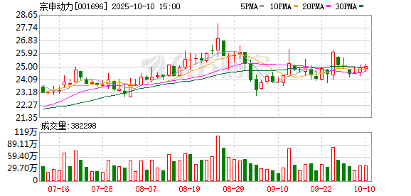 恒运资本配资 宗申动力：一季度净利润2.26亿元 同比增长88.28%