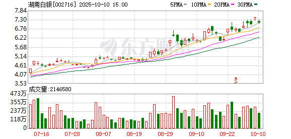 金惠配资 湖南白银：2025年一季度净利润2798.32万元，同比增长494.88%