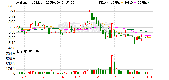 多盈策略 君正集团：一季度净利润10.07亿元，同比增长41.40%