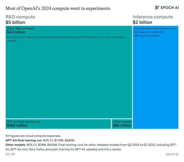 对对配 OpenAI算力账单曝光：70亿美元支出，大部分钱花在了“看不见的实验”